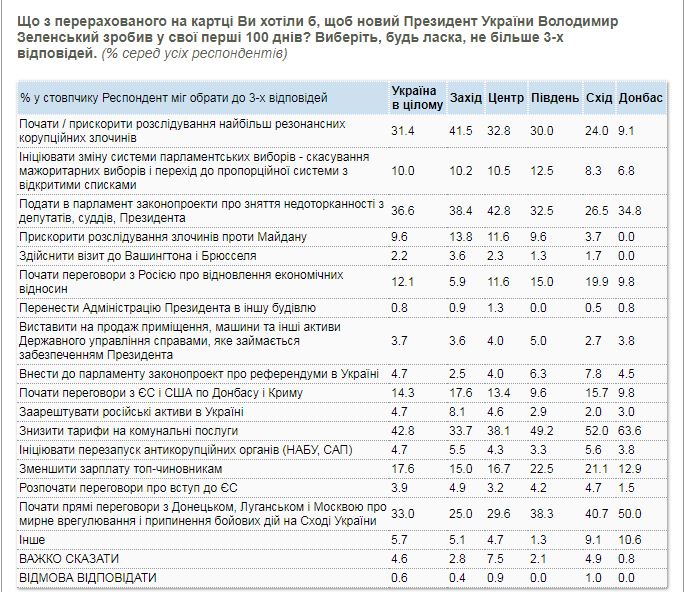 опрос КМИС июль 2019